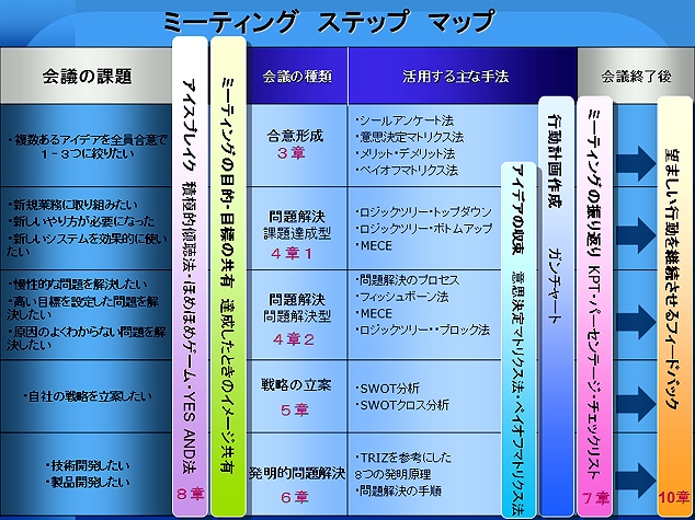 ミーティング ステップ マップ
